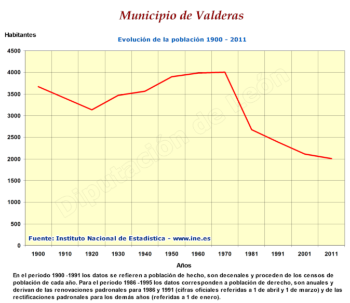 Evolución población